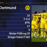 em-busca-do-bicampeonato:-relembre-campanha-do-borussia-dortmund-na-champions
